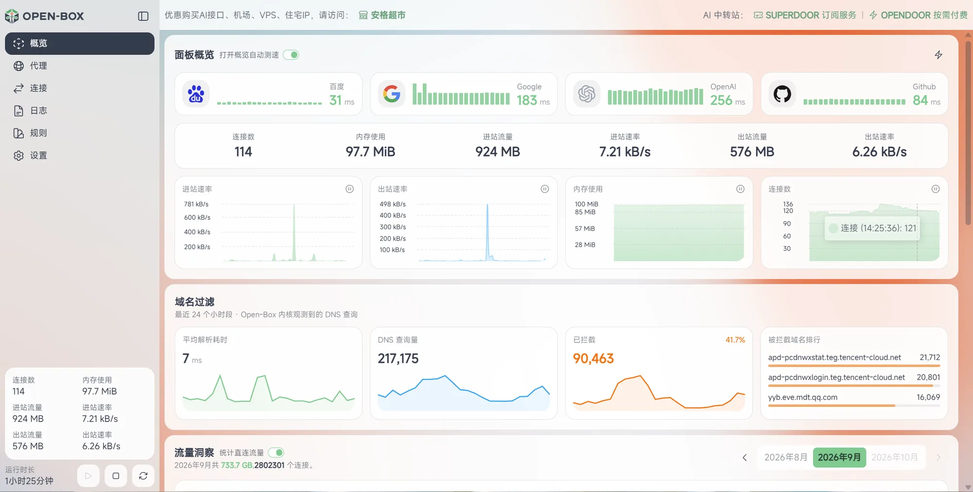 Open-Box 面板概览：站点延时、连接、内存、流量曲线和域名过滤统计
